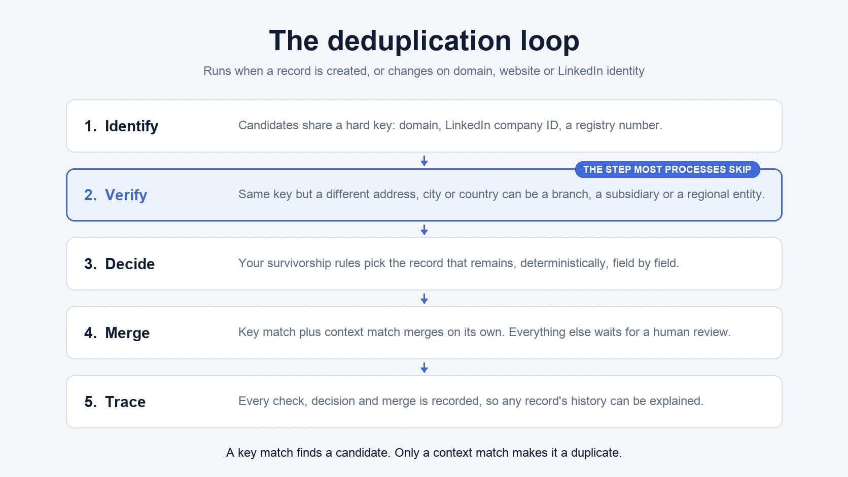 The deduplication loop in five stages: identify candidates by shared hard keys such as domain, LinkedIn company ID or registry number; verify that the same key means the same entity rather than a branch, subsidiary or regional entity; decide which record survives using deterministic survivorship rules; merge only key matches whose context also matches while everything else waits for human review; and trace every check, decision and merge. The loop runs when a record is created or changes on domain, website or LinkedIn identity.