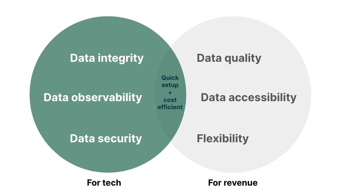 Data and GTM team alignment benefits diagram