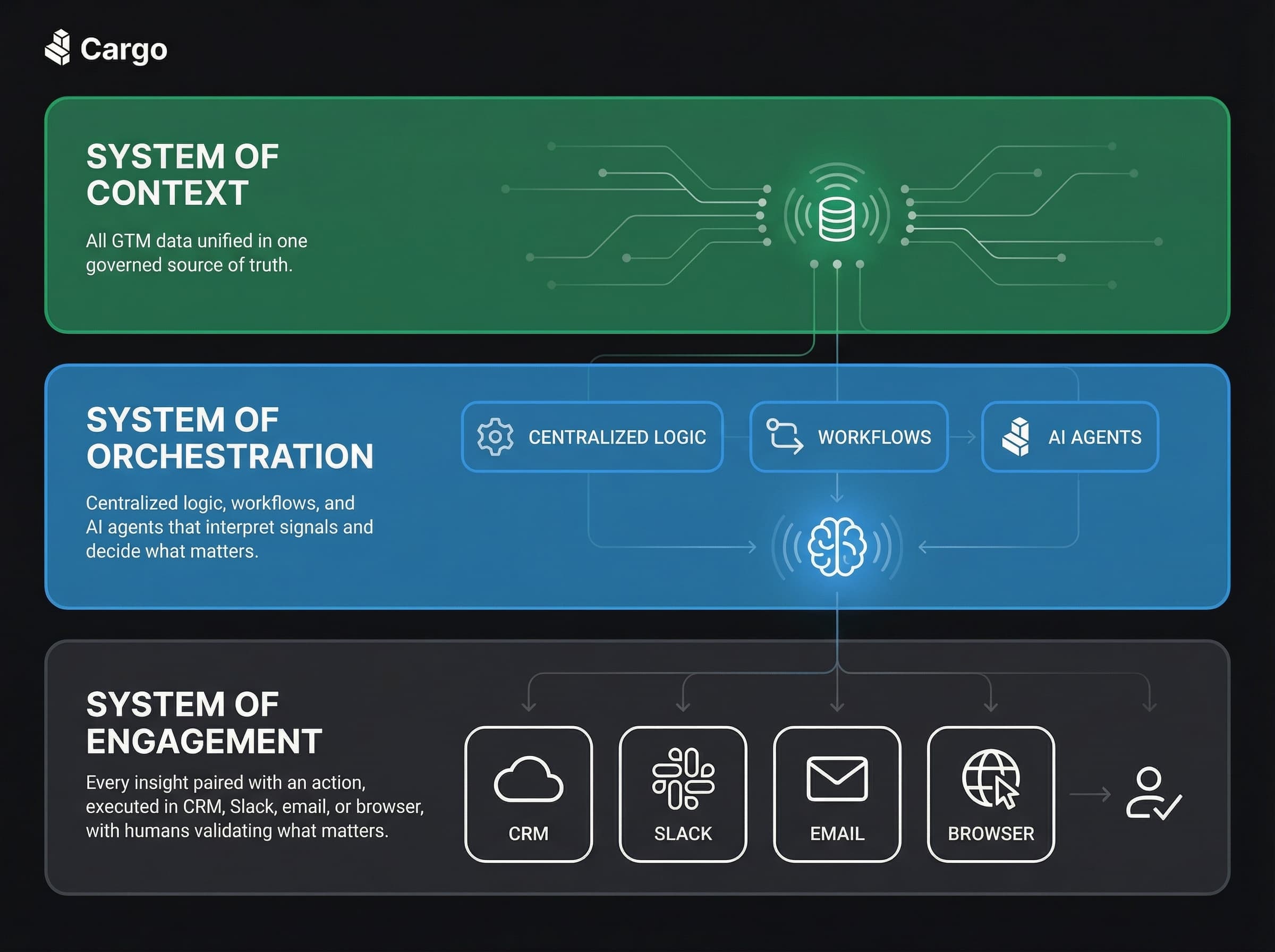 Revenue architecture layers