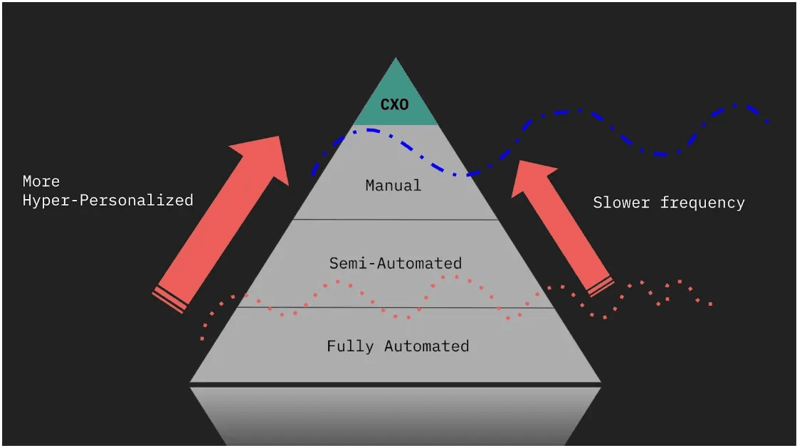 Account penetration - 1:M vs hightouch