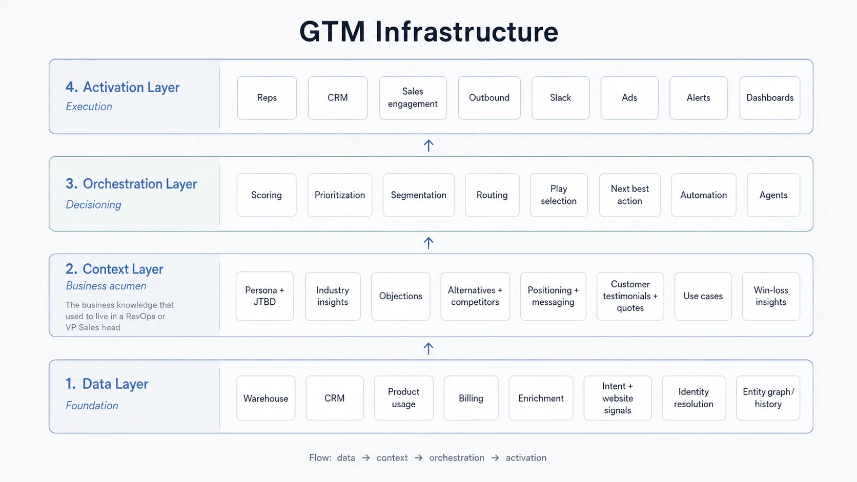 GTM Infrastructure: four layers. Data (foundation), Context (business acumen), Orchestration (decisioning), Activation (execution).